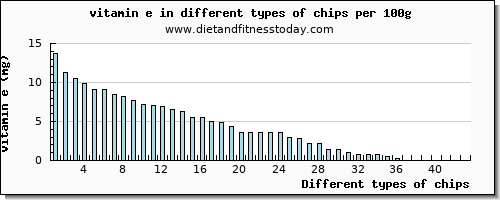 chips vitamin e per 100g